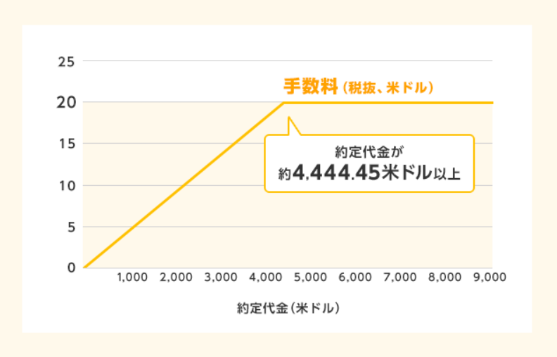 取引手数料のイメージ