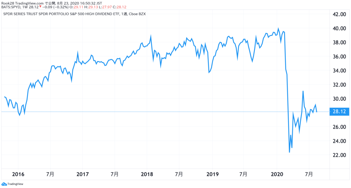 SPYD_設定来_株価推移