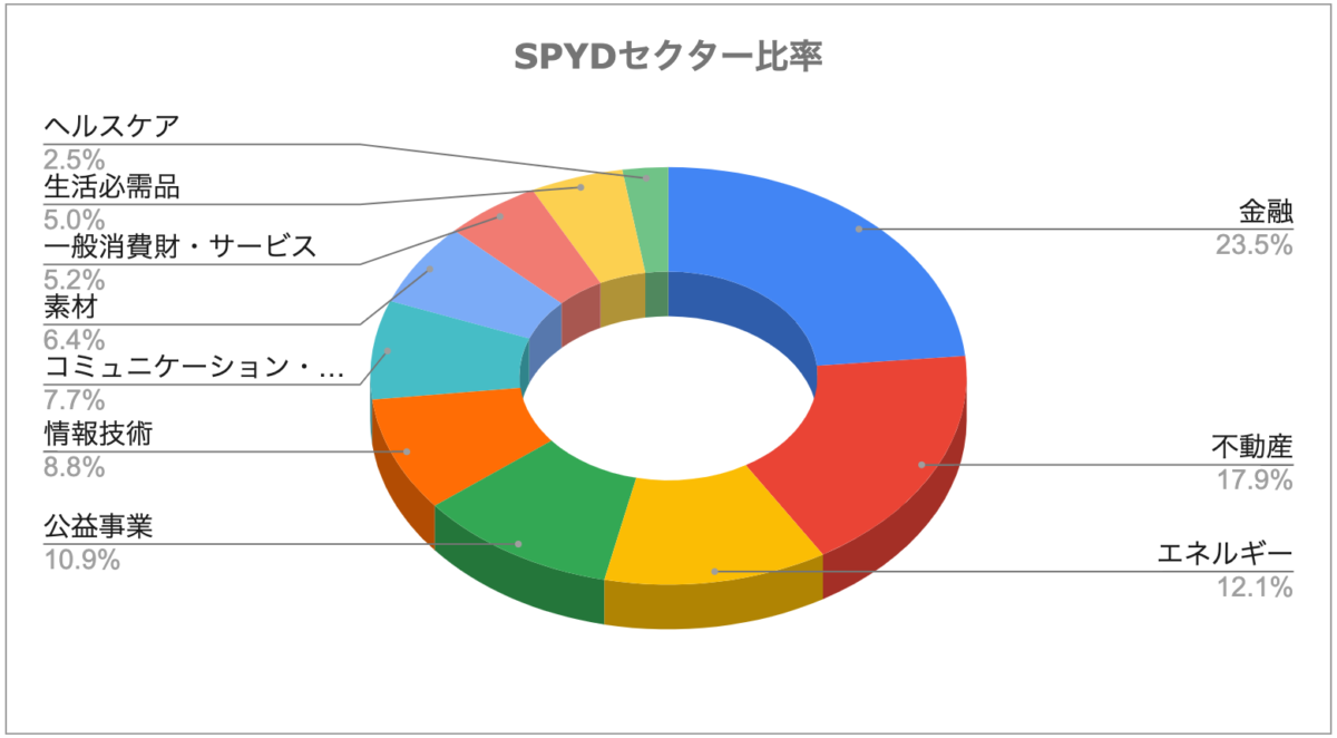 SPYD_セクター比率