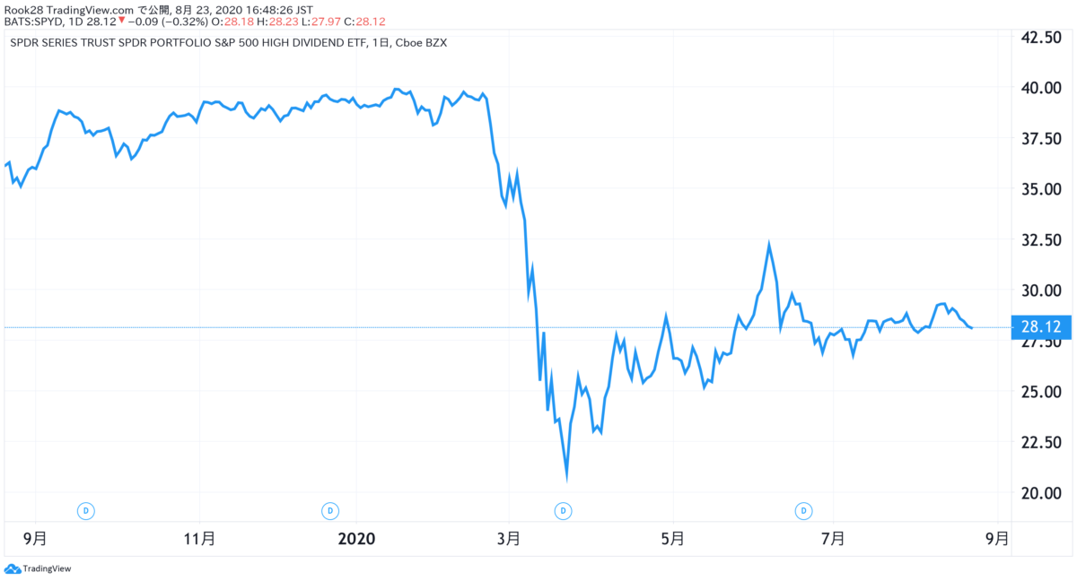 SPYD_1年間_株価推移