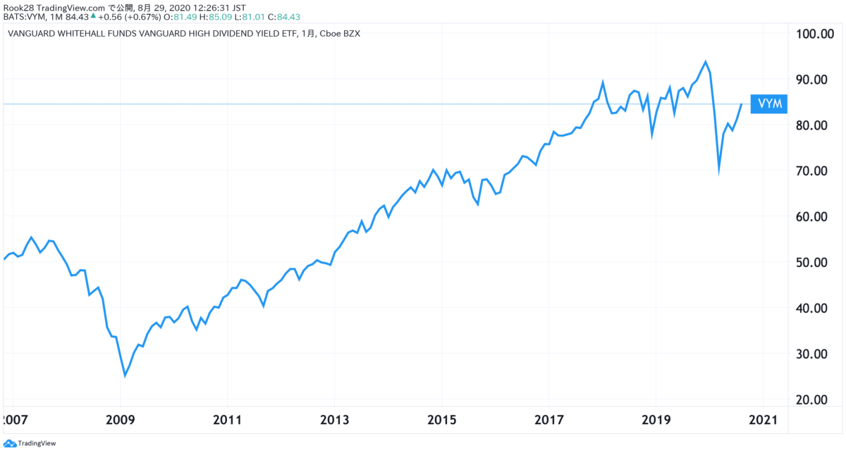 VYM_設定来の株価推移