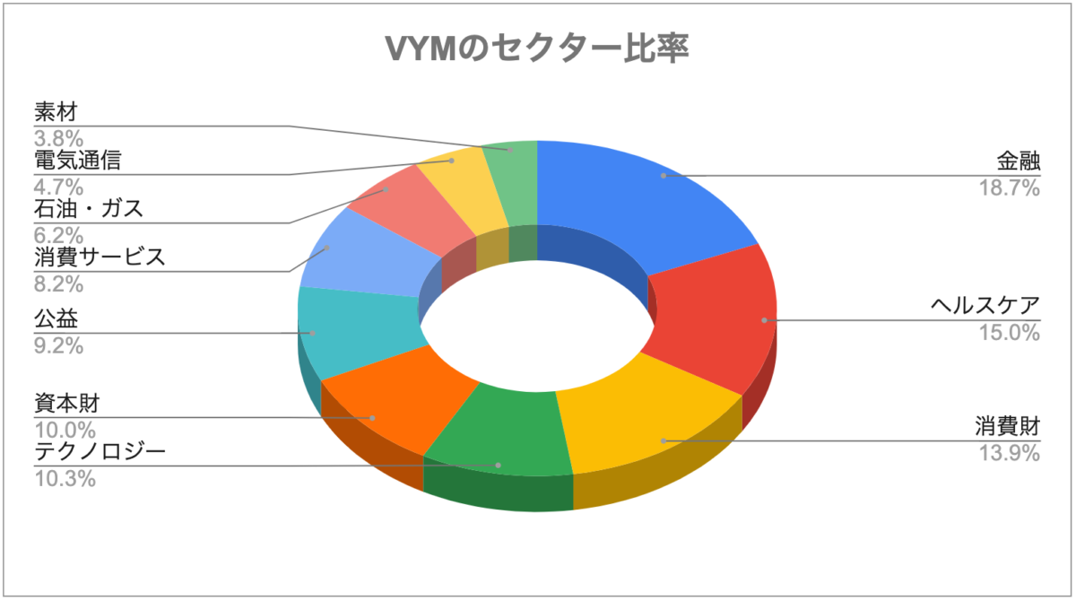 VYMのセクター比率