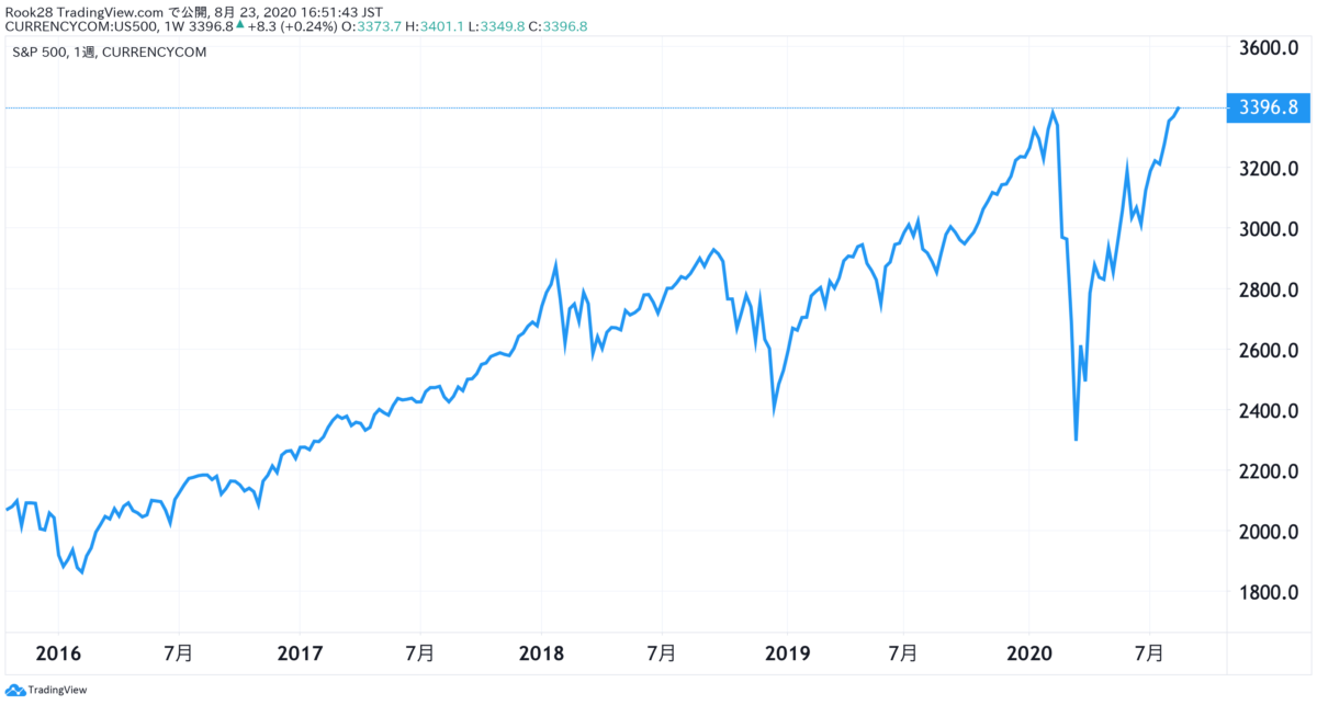 S&P500_5年間_株価推移