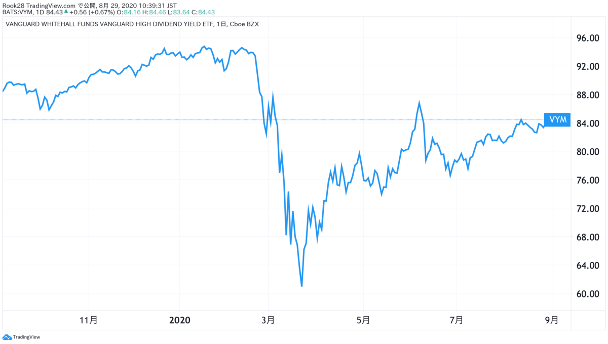 VYM_1年の株価推移