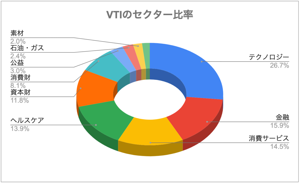 VTIのセクター比率