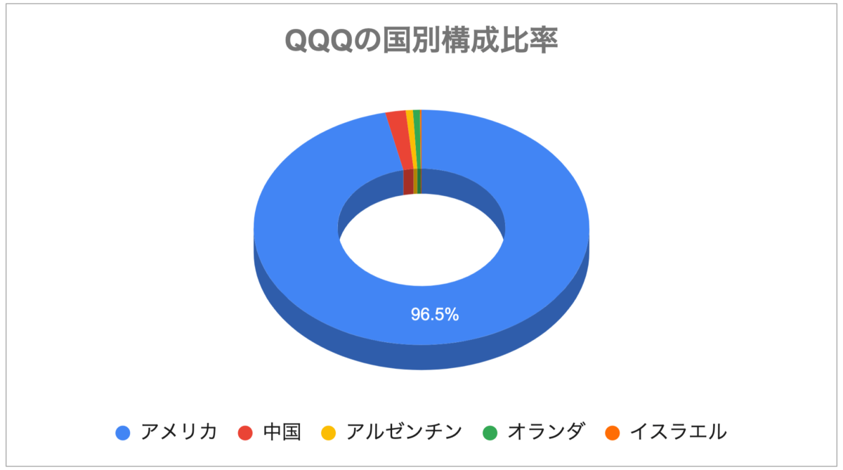 QQQの国別構成比率