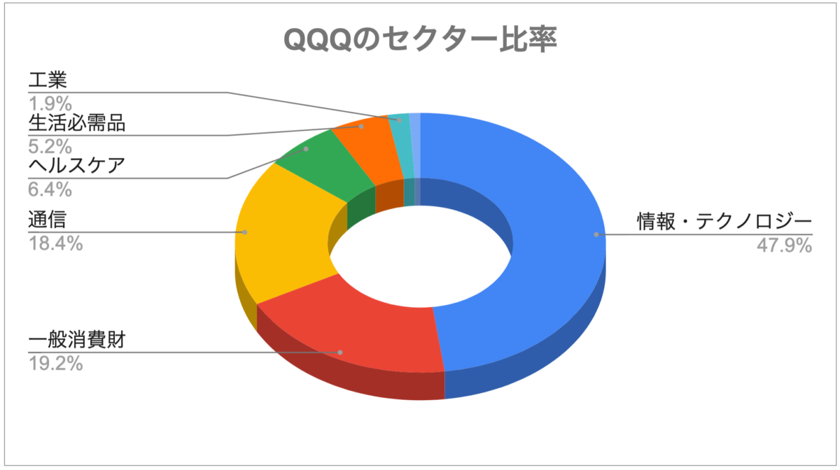 QQQのセクター比率