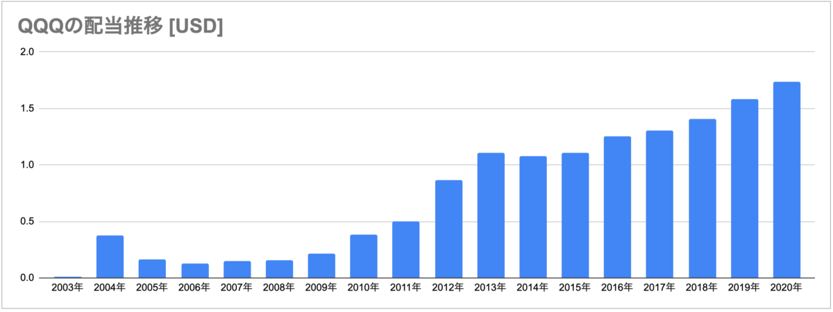 QQQの年間配当金推移