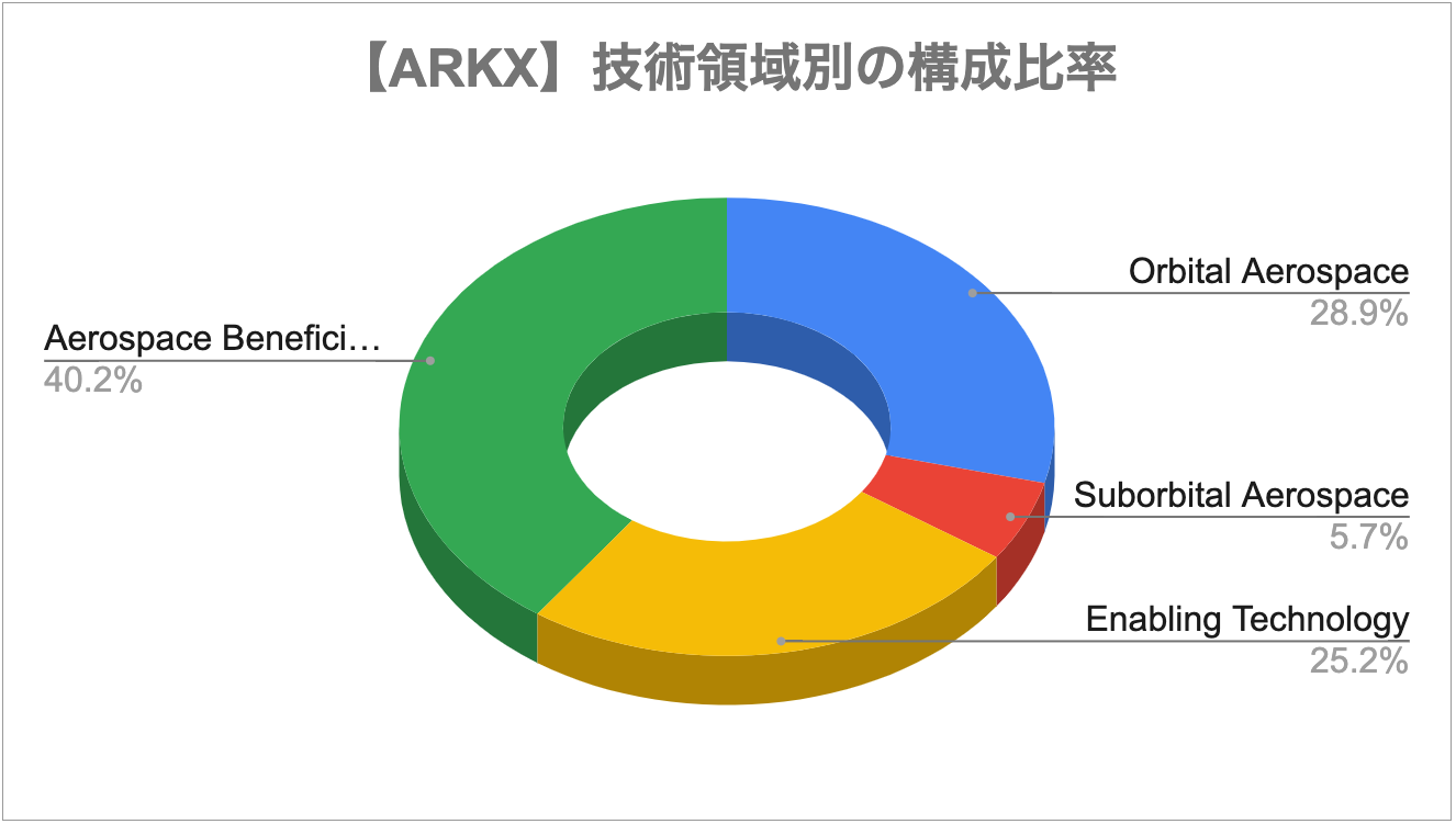ARKXの技術領域別の構成比率