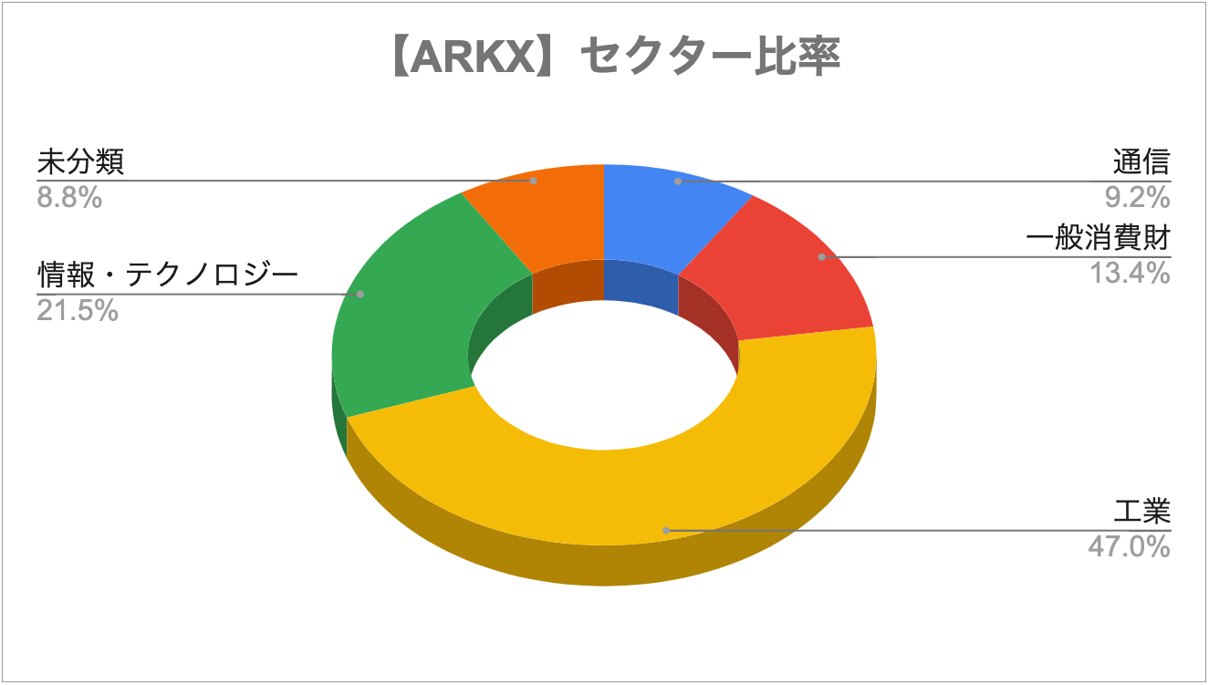 ARKXのセクター比率