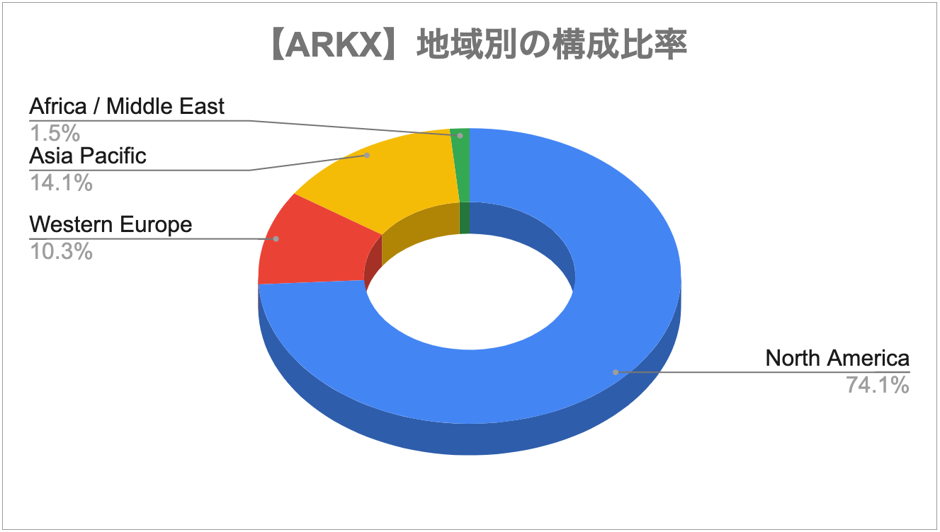 ARKXの地域別の構成比率