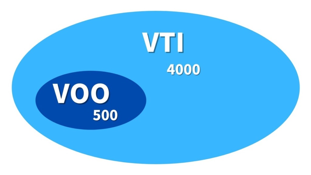 VTIとVOOの構成銘柄の比較